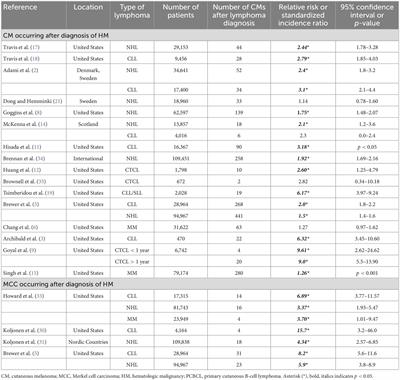 Incidence of cutaneous melanoma and Merkel cell carcinoma in patients with primary cutaneous B-cell lymphomas: A population study of the SEER registry